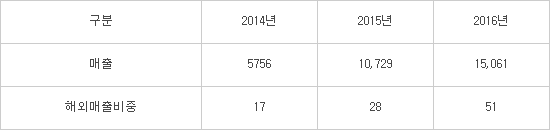 넷마블, 지난해 매출 1조5000억원·해외비중 50% 달성