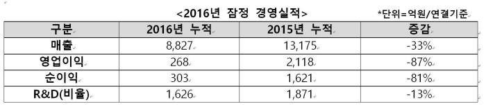 한미약품 2016년 잠정 실적(자료: 한미약품)