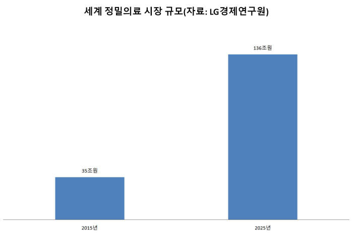세계 정밀의료 시장 규모(자료: LG경제연구원)