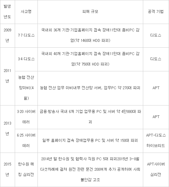 [이슈분석]7·7 디도스, 6·25 사이버테러, 한수원 해킹심리전...홀수 해 반복되는 사이버도발