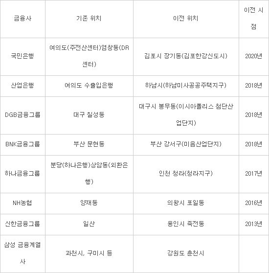 금융권 데이터센터 지도, 새로 그린다…핵심은 `탈 도심`