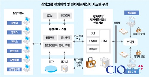 [Case Study]삼양그룹 전자계약시스템