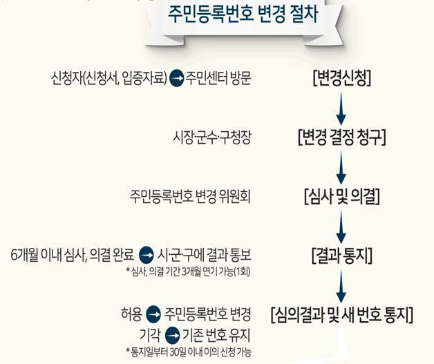 30일부터 주민등록번호 변경 가능