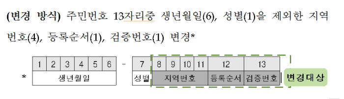 30일부터 주민등록번호 변경 가능