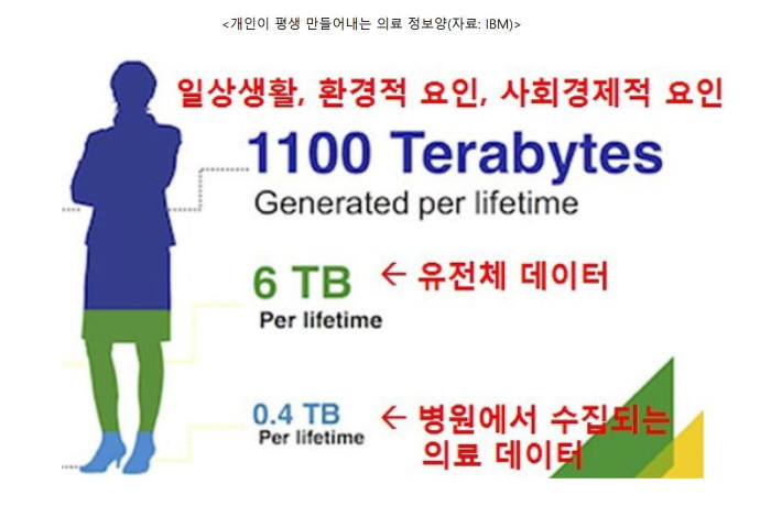 개인이 평생 동안 만들어내는 의료 정보양