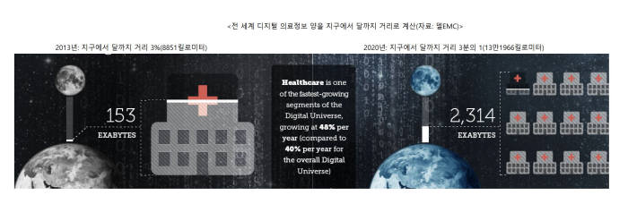 의료정보 양 추산