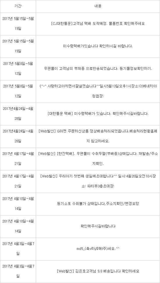 5월 택배 스미싱 문구 바꿔 등장...신종 수법 출현도 경계해야