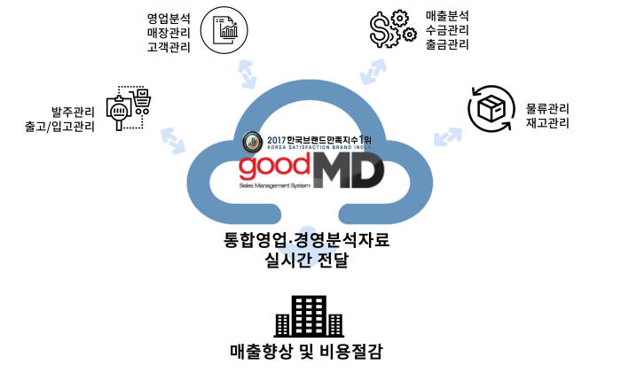 [케이스스터디]미니소코리아, 신세계아이앤씨 굿엠디 도입