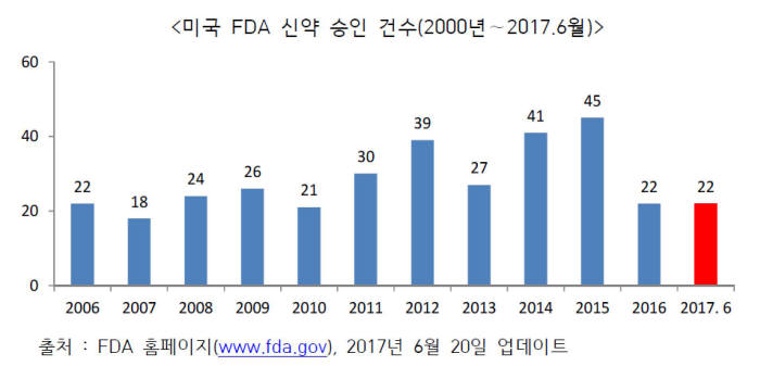 미국 FDA 신약승인 건수