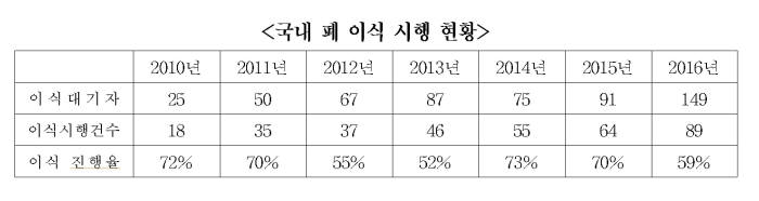 국내 폐 이식 시행 현황