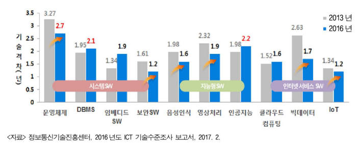 ICT 기술수준조사 보고서, 출처:정보통신기술진흥센터
