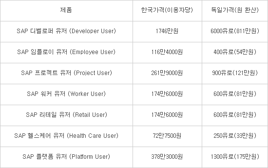 SAP ERP, 한국 소비자 가격 차별…독일보다 두 배 비싸