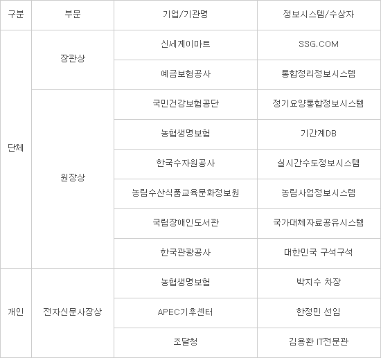 [2017 데이터 품질대상] 올해 최고 데이터 대상에 'SSG.COM'과 '예금보험공사'