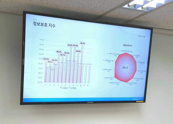 잡코리아는 자체 정보보호 항목 선정하고 지수화해 정보보호 향상에 노력했다.(자료:잡코리아)