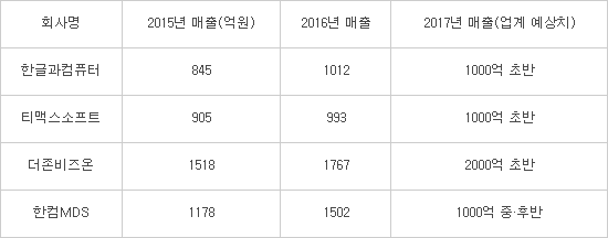 한컴·티맥스, 올해 매출 1000억 돌파 예상...내년, 신사업·해외진출 기대