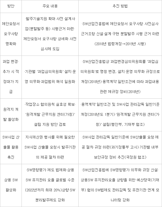 정부, 공공SW