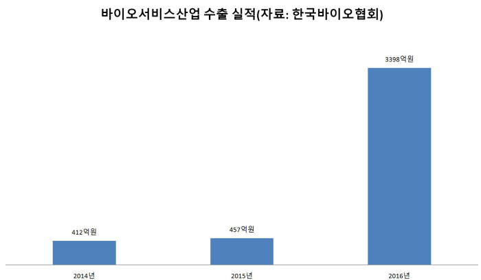 바이오서비스산업 수출 실적