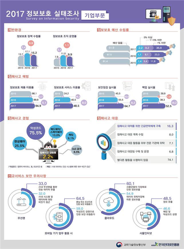 정보보호 예산 편성 안하는 기업이 절반 이상