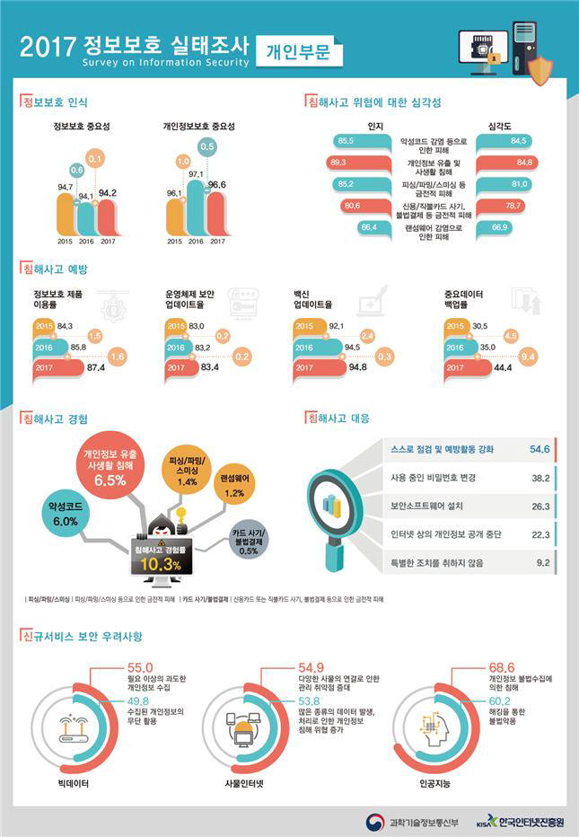 정보보호 예산 편성 안하는 기업이 절반 이상