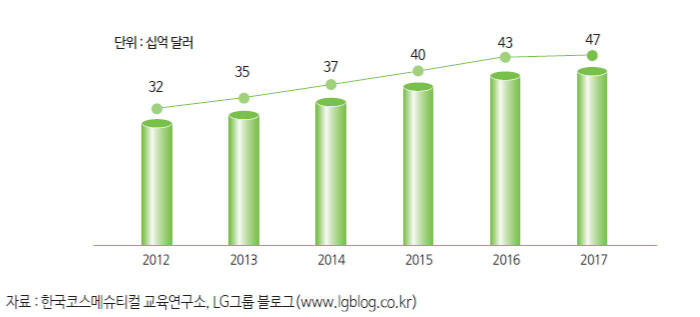 글로벌 코스메슈티컬 시장 규모