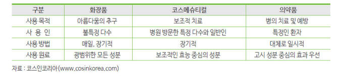화장품, 코스메슈티컬, 의약품 비교