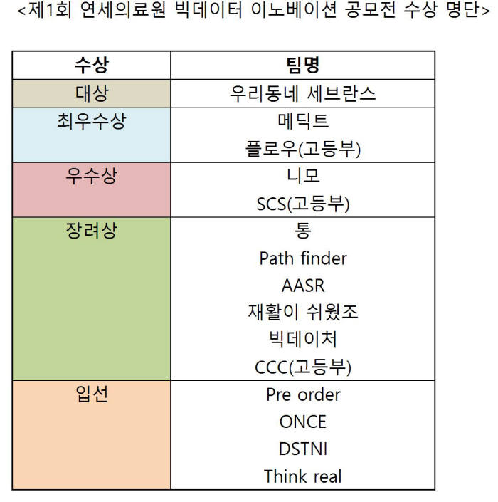제1회 연세의료원 빅데이터 이노베이션 공모전 수상자 명단