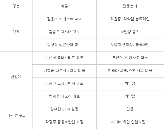 가상화폐거래소 해킹 대응 능력 평가 '보안 어벤저스' 떴다