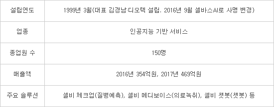[미래기업포커스]셀바스AI, 질병예측 서비스 '셀비 체크업' 확산 총력