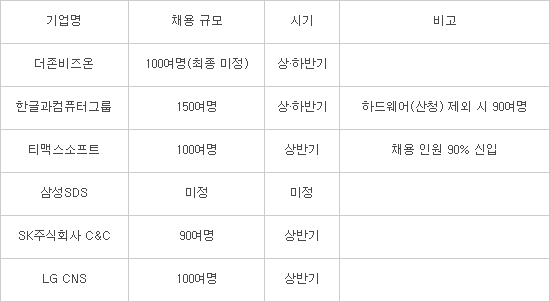 SW업계 사람 키우고, IT서비스 업계 '신사업' 강화...상반기 채용 러시