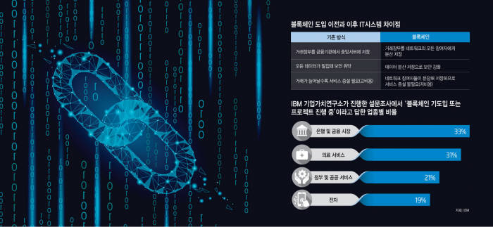 [4차 산업혁명 시작 '블록체인']디지털경영 가속화 도움...기술개발 상생 역할까지