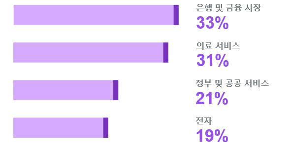 IBM 기업가치연구소가 진행한 설문조사에서 '블록체인 기도입 또는 프로젝트 진행중'이라고 답한 업종별 비율. IBM 제공