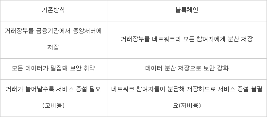 [4차 산업혁명 시작 '블록체인']디지털경영 가속화 도움...기술개발 상생 역할까지
