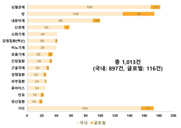 LSK Global PS 임상연구수탁 건수 1013건…심혈관계 분야 가장 많아