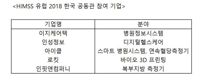 HIMSS 유럽 2018 한국 공동관 참여 기업