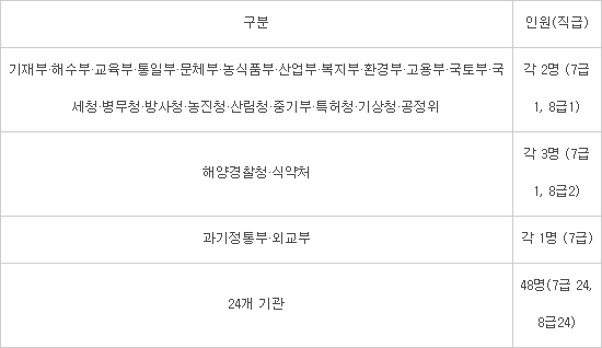 정부부처 보안 인력 첫 통합 선발…24개 기관 민간전문가 48명 선발