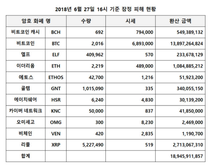 빗썸 해킹 피해 350억원->190억원으로 줄었다