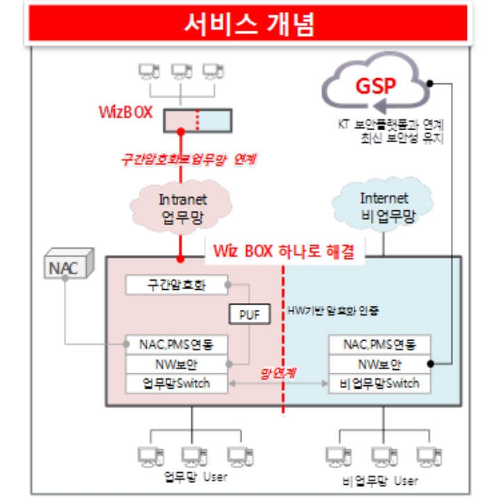 KT, 위즈박스로 중소기업 망분리 쉽게 한다
