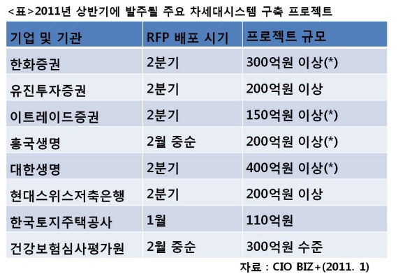 올 상반기 2000억 규모 차세대 RFP 쏟아진다