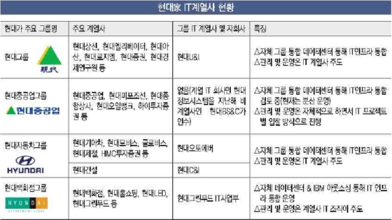 현대家, IT로 과거 영광 되찾는다
