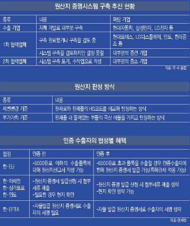 [수출기업과 FTA①]어딜 가도 '어디서 왔는지' 인증샷 필수