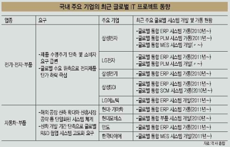 [글로벌 경영ㆍ글로벌IT①]잘나가는 대기업들, 뭐가 다를까