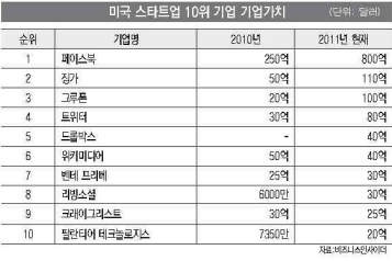 미국 IT스타트업 기업가치 '탑 10'은 누구?