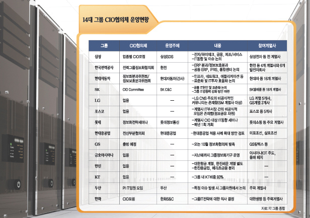 14대 그룹 CIO 협의체 운영 현황