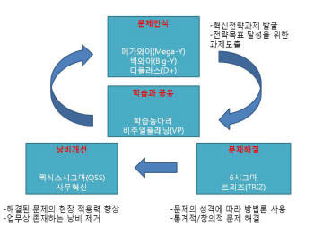 경영혁신 기법 `6시그마·TPM·트리즈` 도입 활기