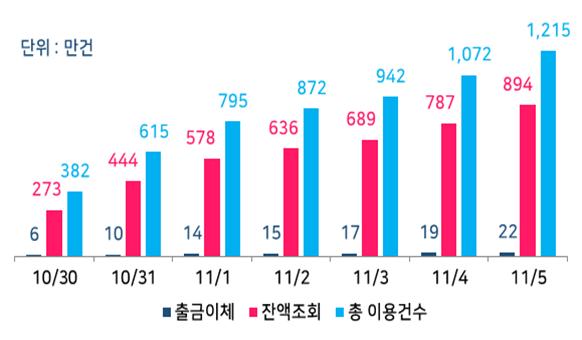 오픈뱅킹 API이용건수(누적) / 금융위원회