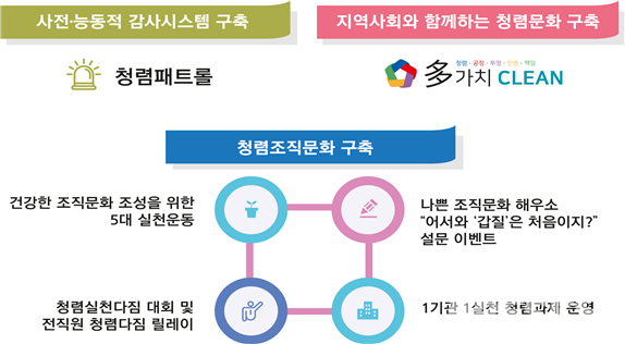 근로복지공단의 청렴정책 사례(사진=국민권익위)