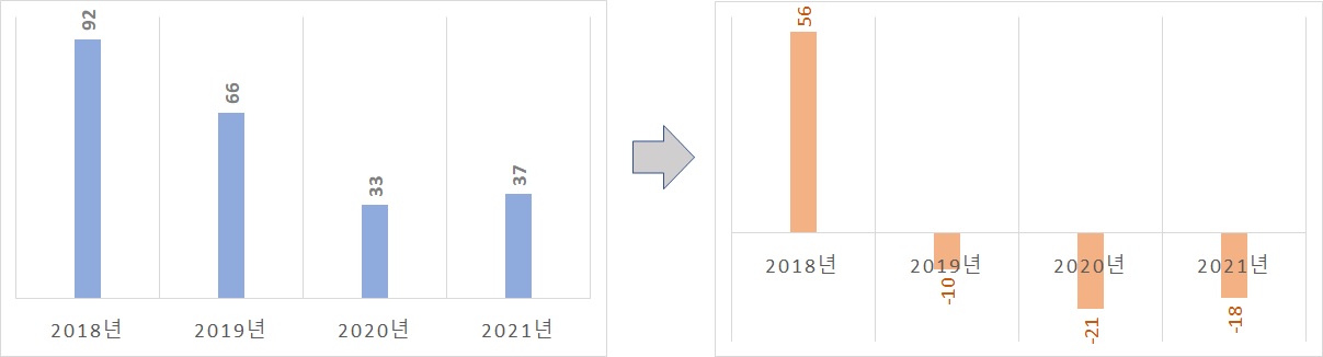 비씨월드제약 회계오류 수정 전·후 영업이익 추이(단위:억원). 그래프/프레스나인