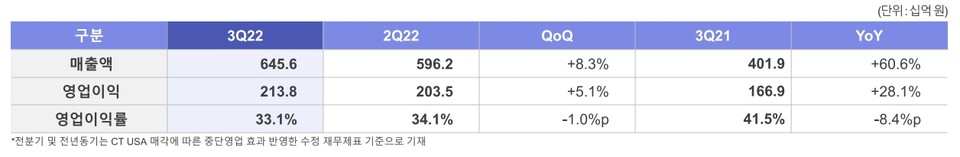 3분기 실적(연결기준). 자료/셀트리온
