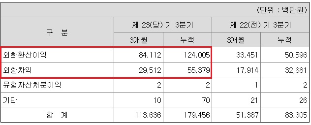 셀트리온헬스케어 3분기 기타수익. 자료/분기보고서