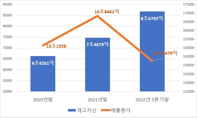 110개 제약사 재고자산 합계 추이. 그래프/프레스나인